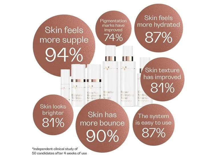 Dr. V Complete Skincare Range results infographic