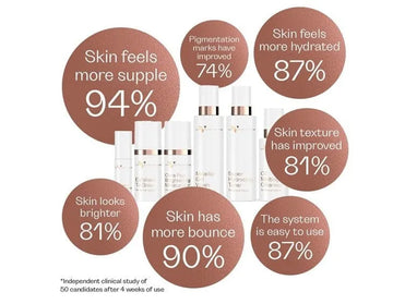 Dr. V Complete Skincare Range results infographic