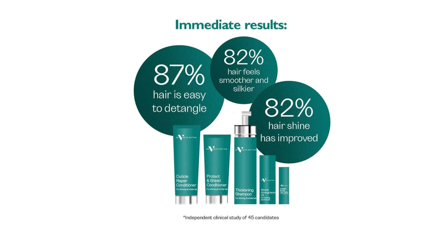 Dr V Complete Hair Range results infographic